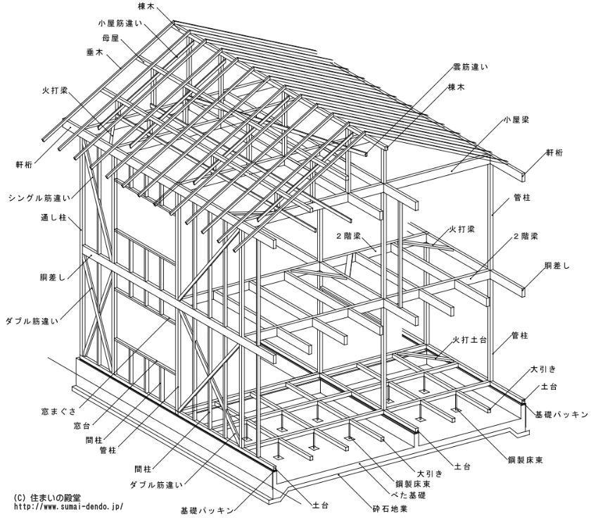 木造軸組工法の図